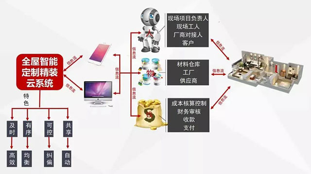 太省心了！一機在手，裝修全程透明、可視、可控！